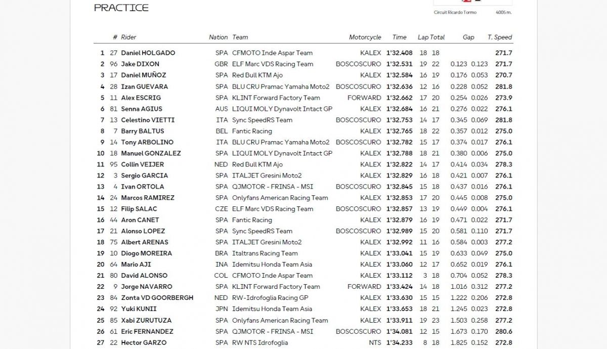 Resultados PR Moto2 Valencia 2025