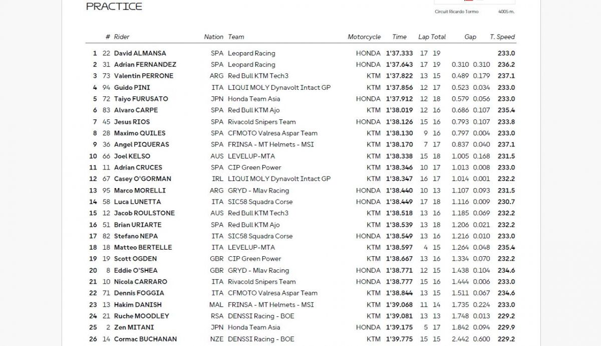 Resultados PR Moto3 Valencia 2025
