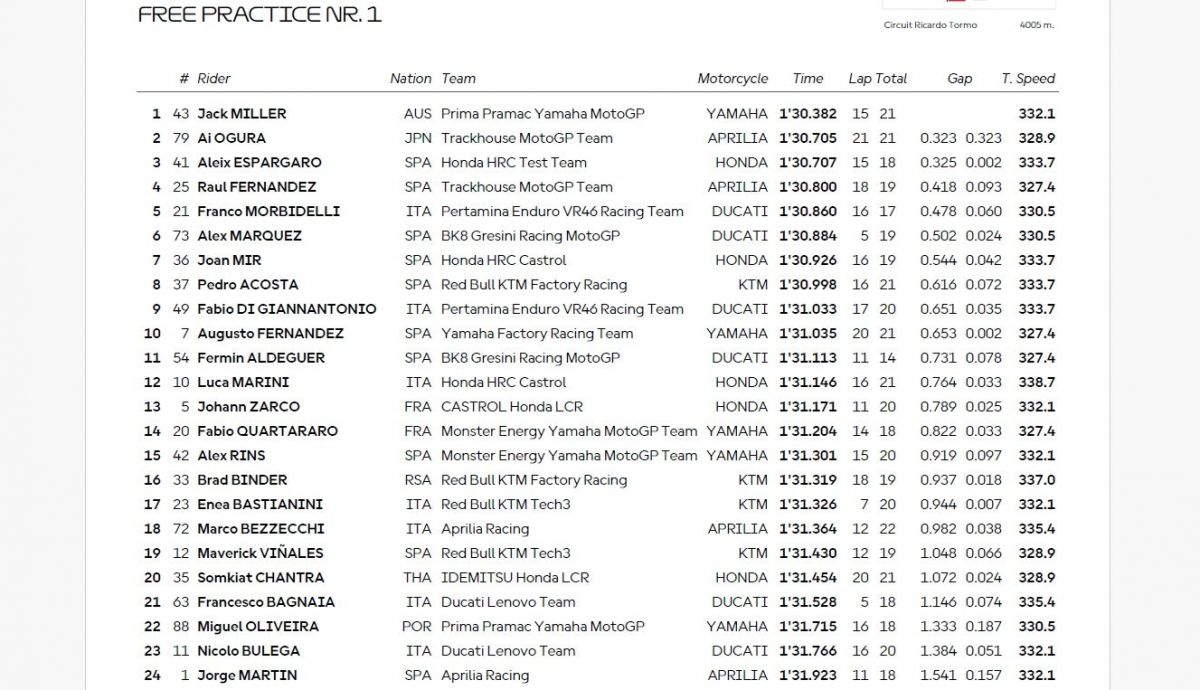 Resultados FP1 MotoGP Valencia 2025