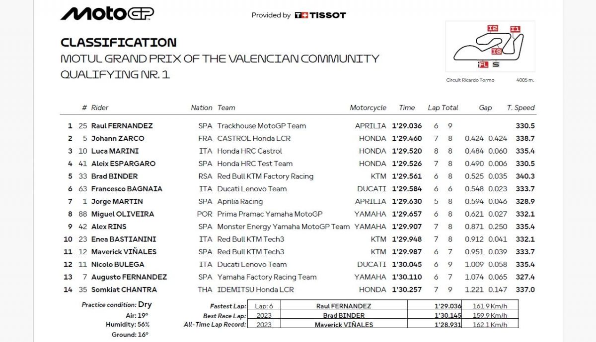 Resultados Q1 MotoGP Valencia 2025