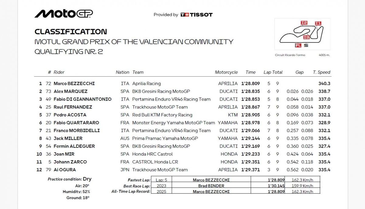 Resultados Q2 MotoGP Valencia 2025