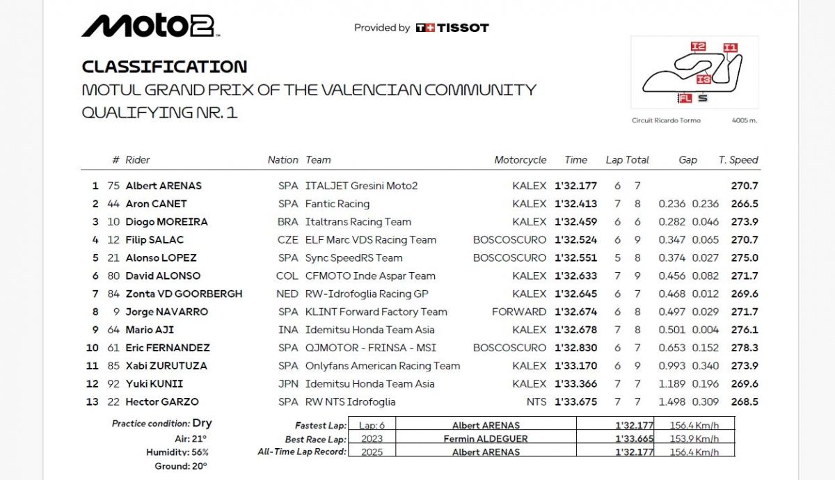 Resultados Q1 Moto2 Valencia 2025