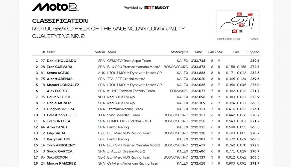 Resultados Q2 Moto2 Valencia 2025