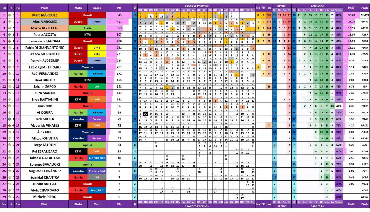Estadísticas completas finales de todos los pilotos de MotoGP 2025