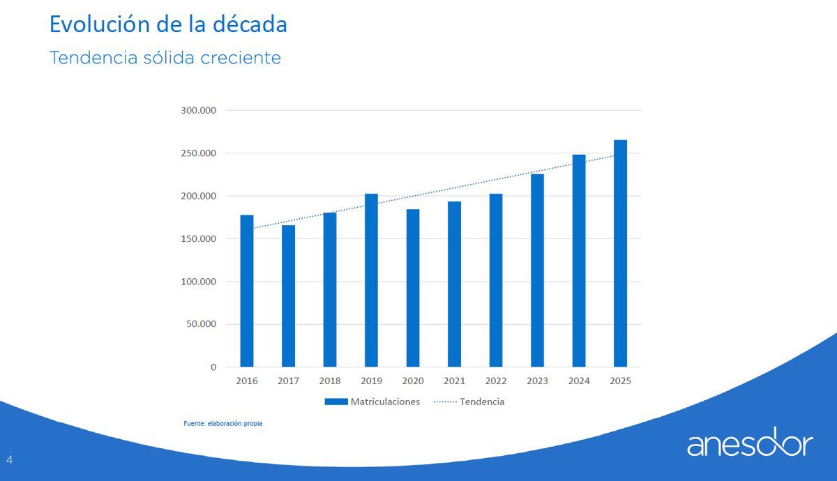informe anesdor evolucion decada
