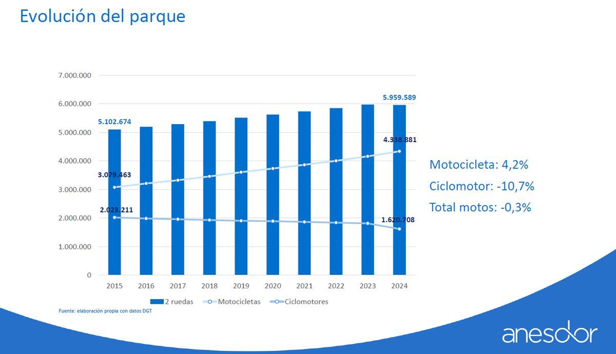 informe anesdor evolucion parque motos