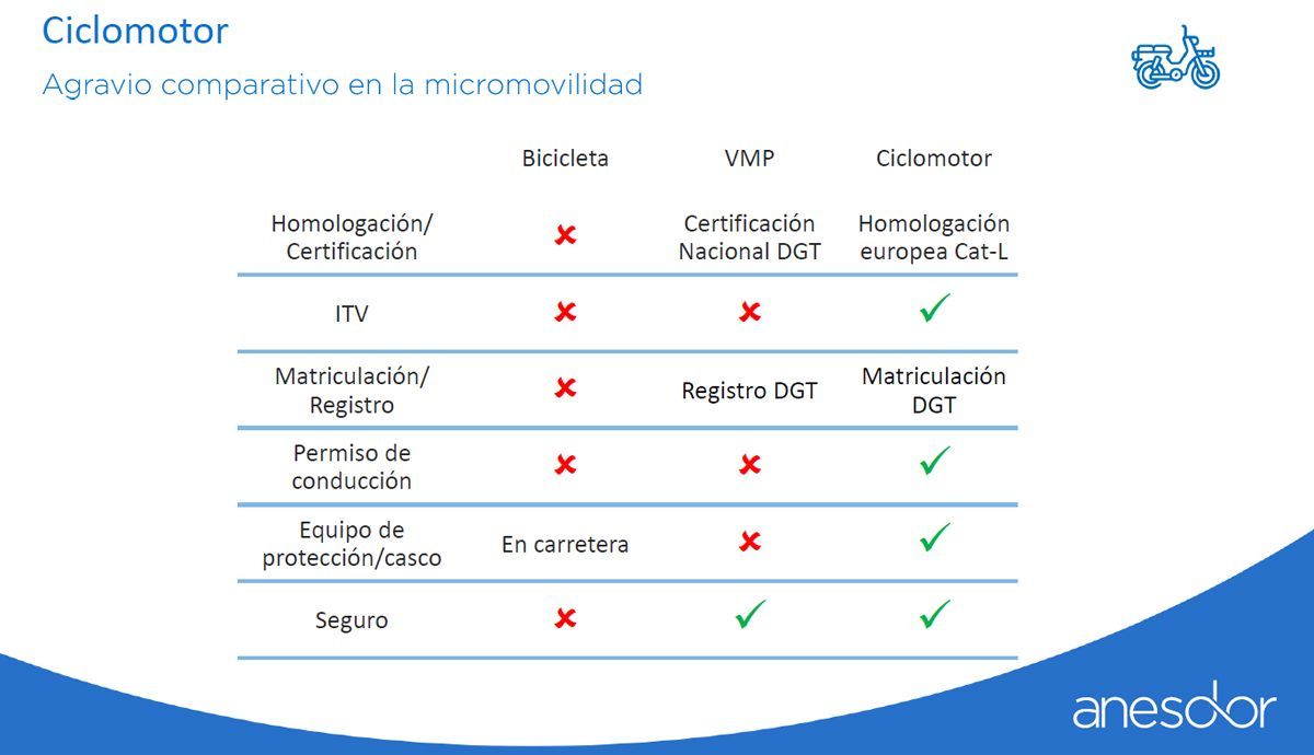 informe anesdor ciclomotor