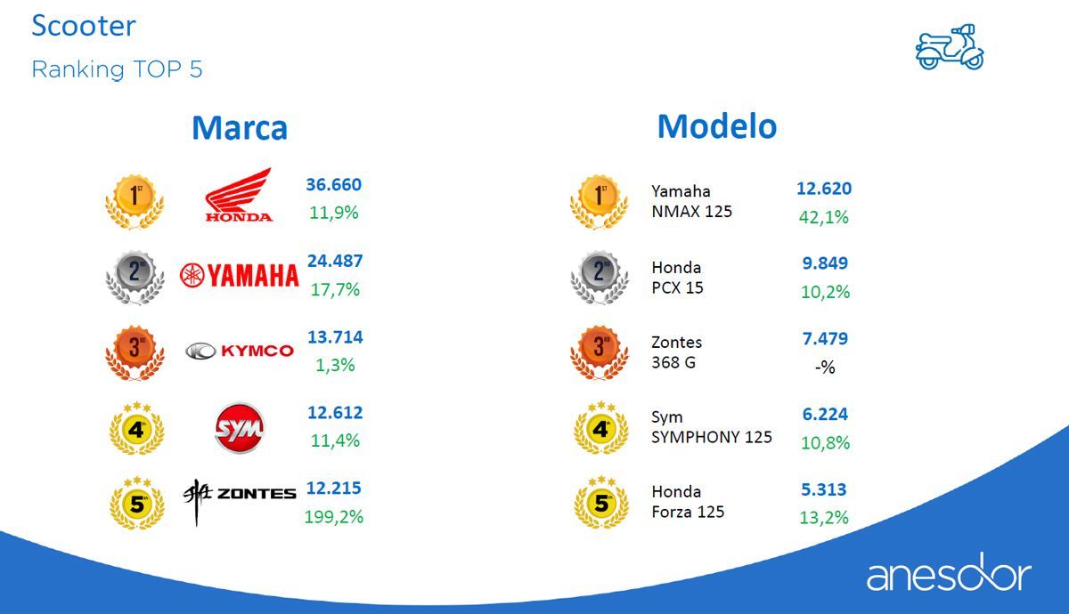 matriculaciones 2025 scooter