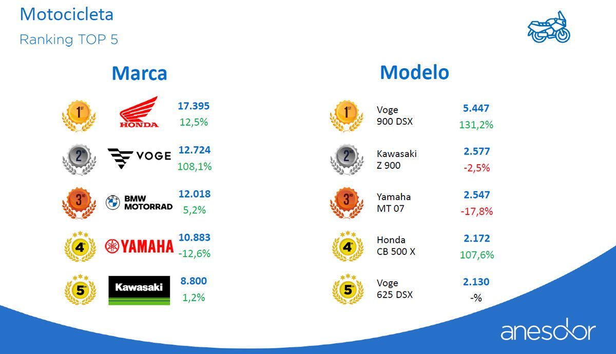 matriculaciones 2025 motos