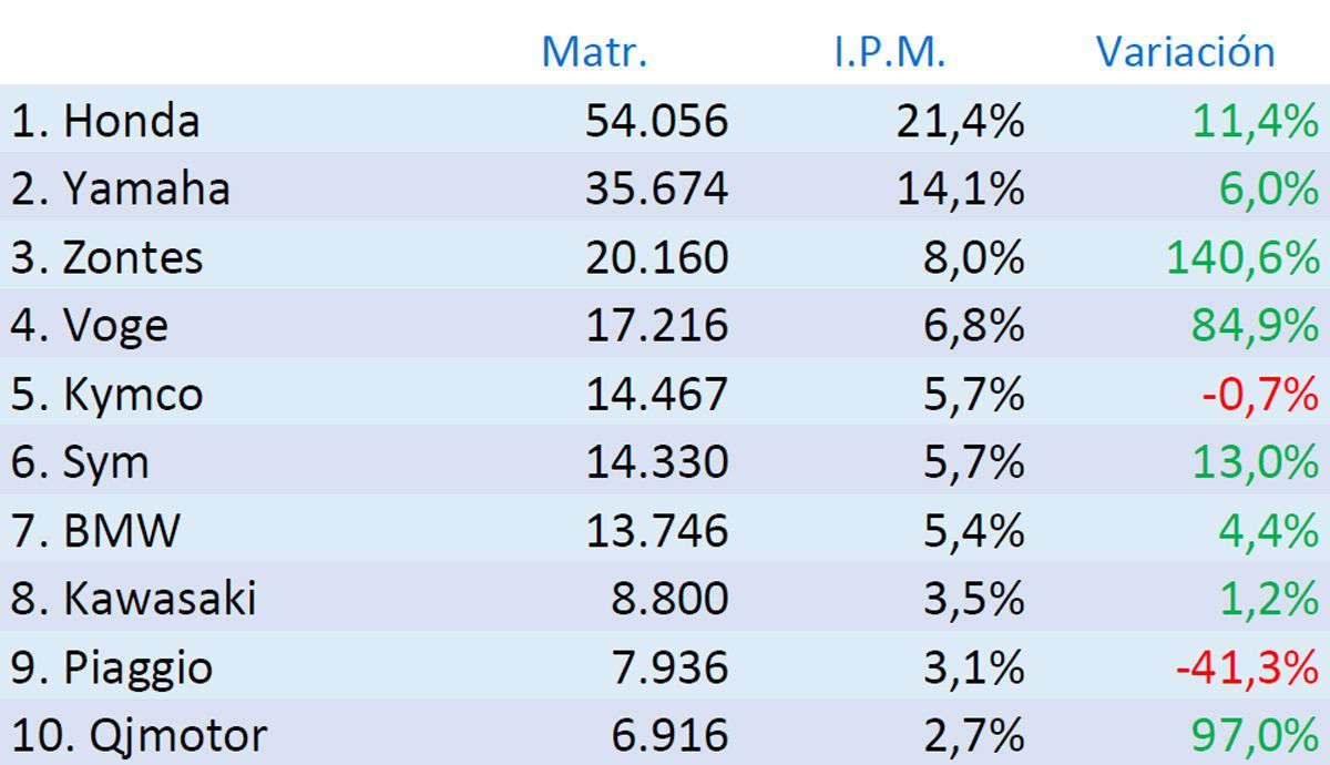 matriculaciones 2025 marcas
