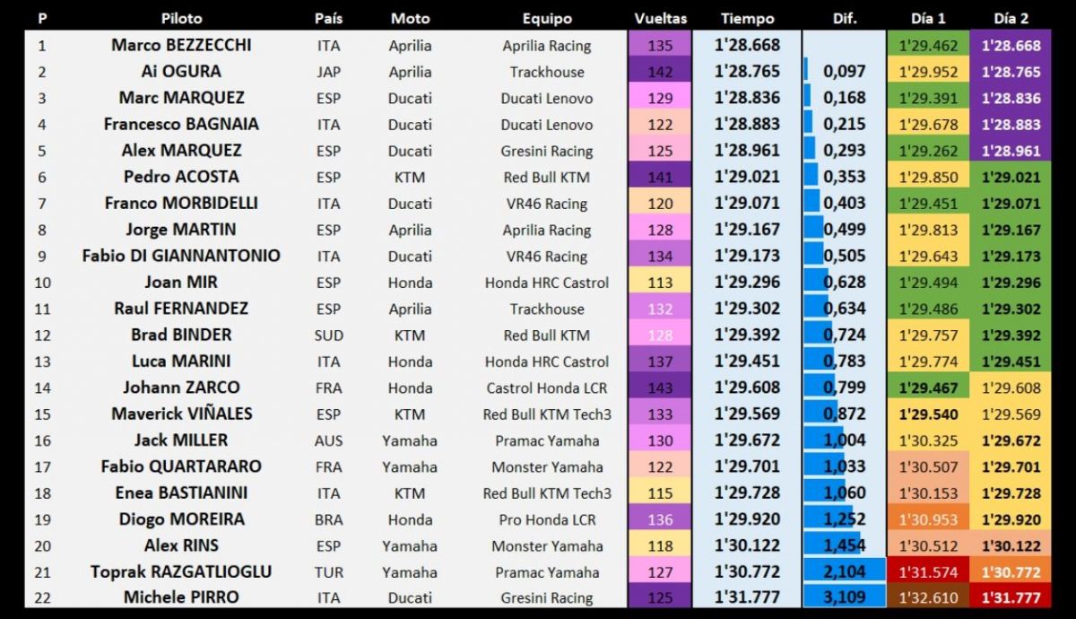 Clasificación combinada test Buriram MotoGP 2026