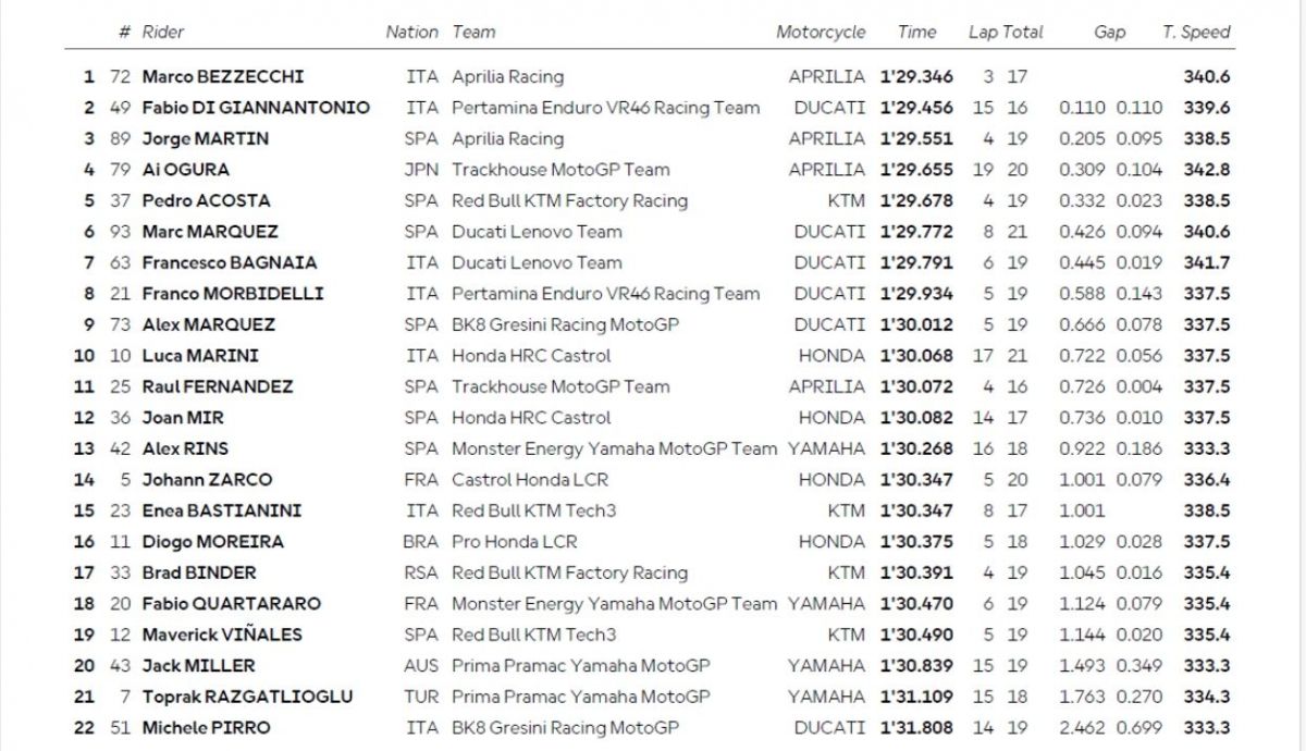 Resultados FP1 MotoGP Tailandia 2026
