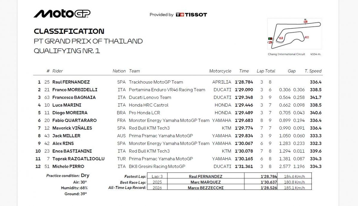 Resultados Q1 MotoGP Tailandia 2025