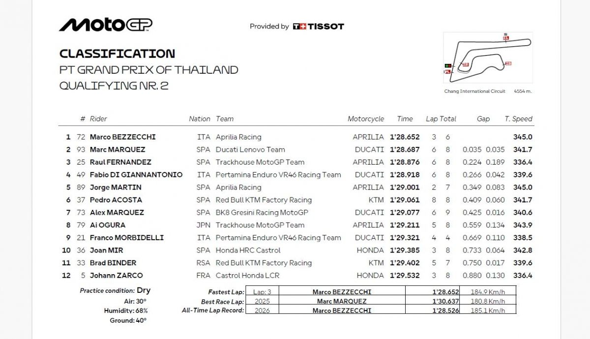 Resultados Q2 MotoGP Tailandia 2025