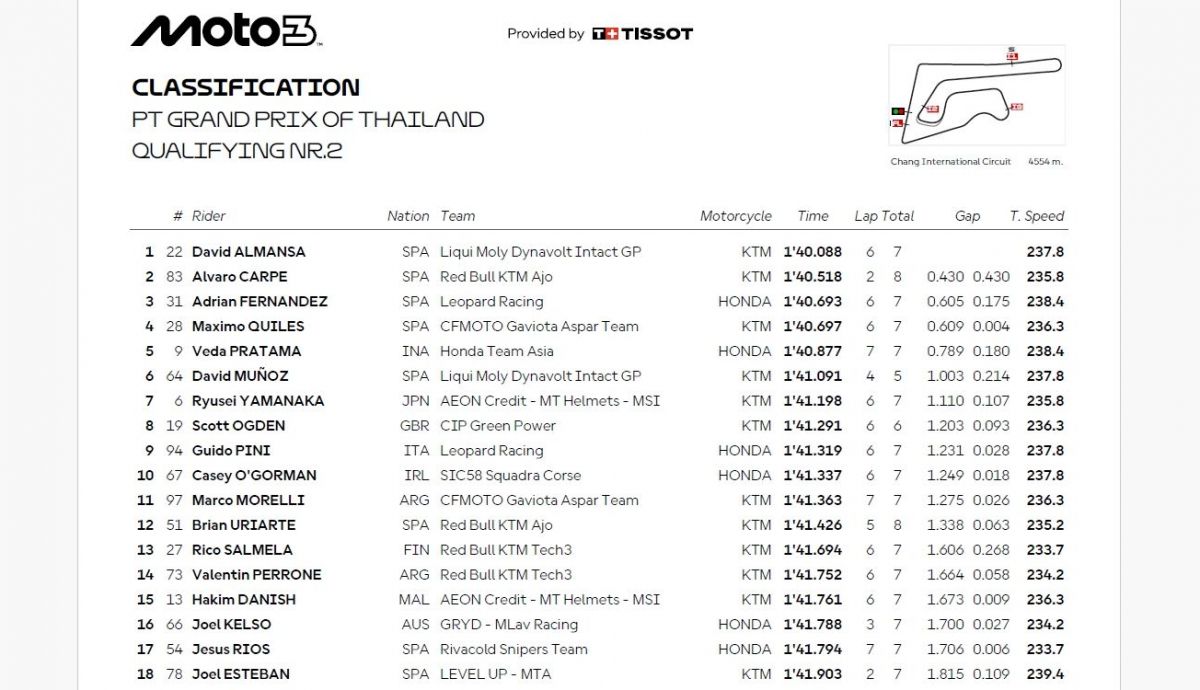 Resultados Q2 Moto3 Tailandia 2025