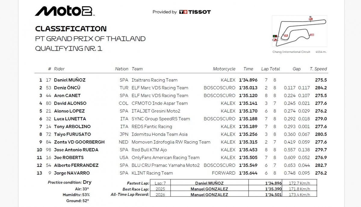 Resultados Q1 Moto2 Tailandia 2025