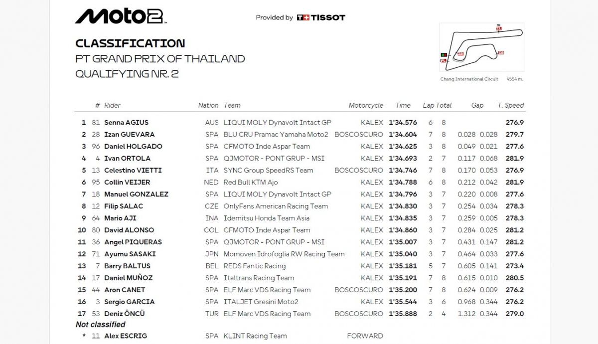 Resultados Q2 Moto2 Tailandia 2025