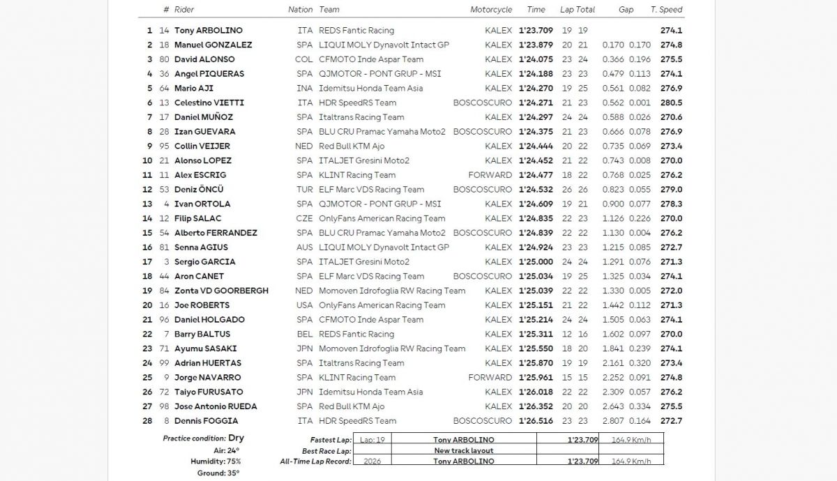 Resultados PR Moto2 Brasil 2026