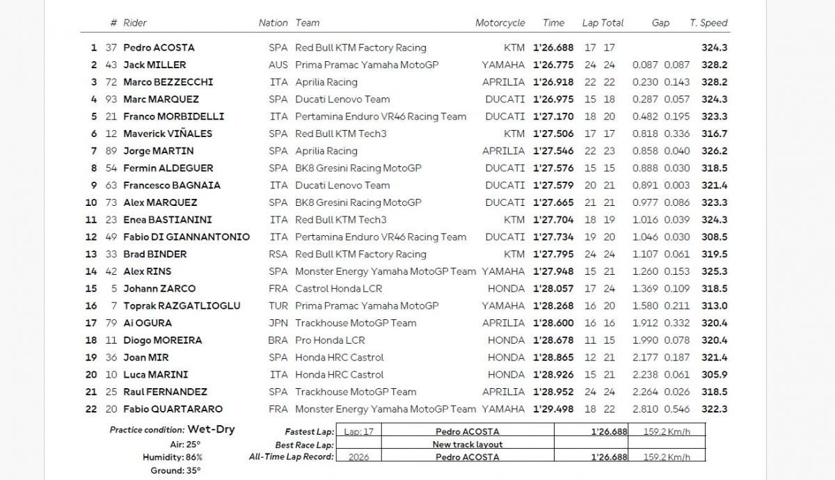 Resultados FP1 MotoGP Brasil 2026