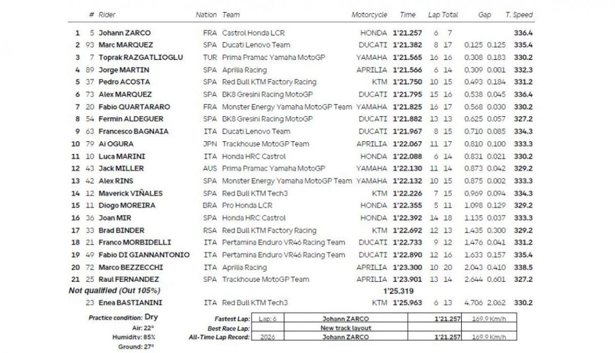 Resultados PR MotoGP Brasil 2026