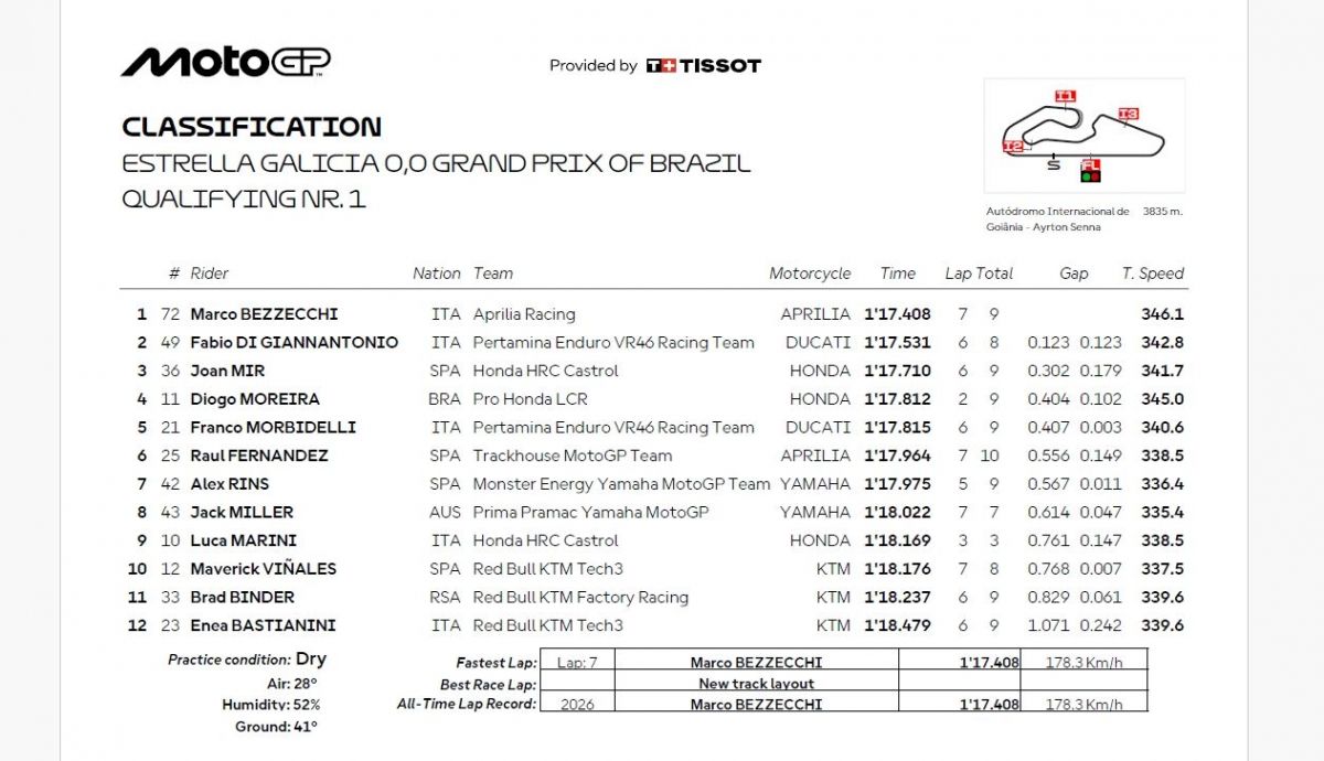 Resultados Q1 MotoGP Brasil 2026