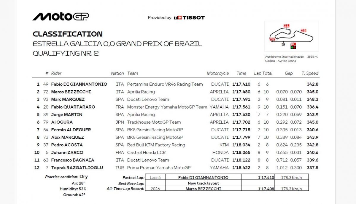 Resultados Q2 MotoGP Brasil 2026
