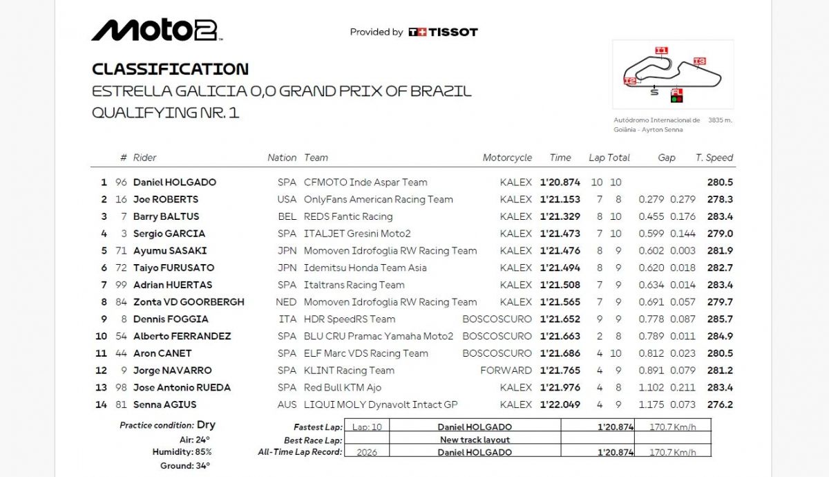 Resultados Q1 Moto2 Brasil 2026