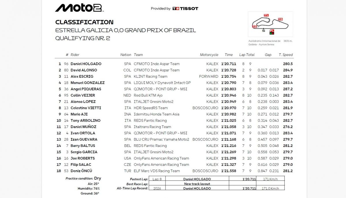 Resultados Q2 Moto2 Brasil 2026