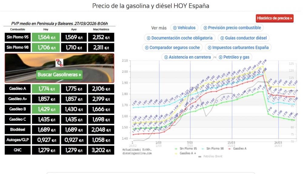 Cotización de los combustibles en España el día 27 de marzo. Fuente dieselogasolina