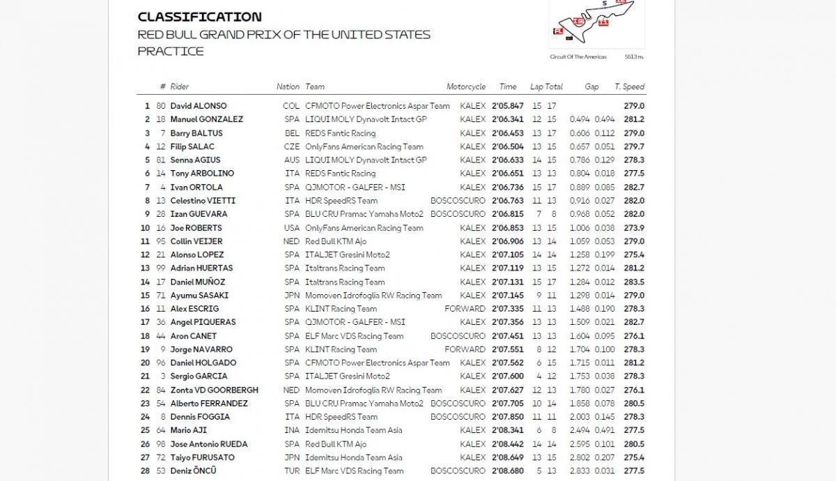 Resultados PR Moto2 Estados Unidos 2026