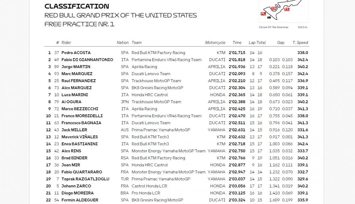 Resultados FP1 MotoGP Estados Unidos 2026