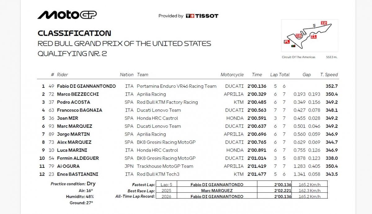Resultados Q2 MotoGP Estados Unidos 2026