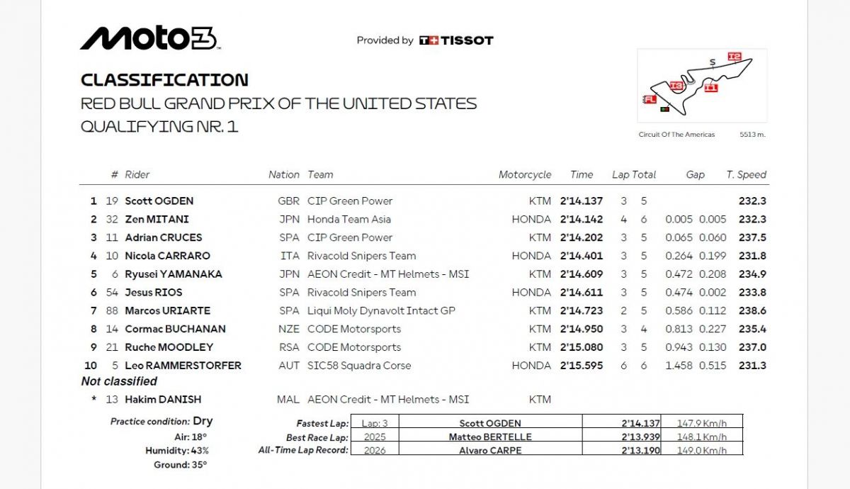Resultados Q1 Moto3 Estados Unidos 2026