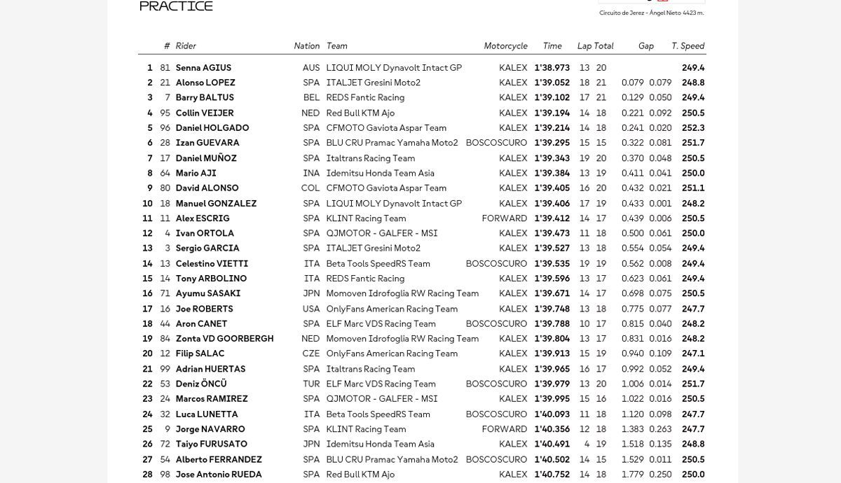 Clasificación Practica Jerez de Moto2