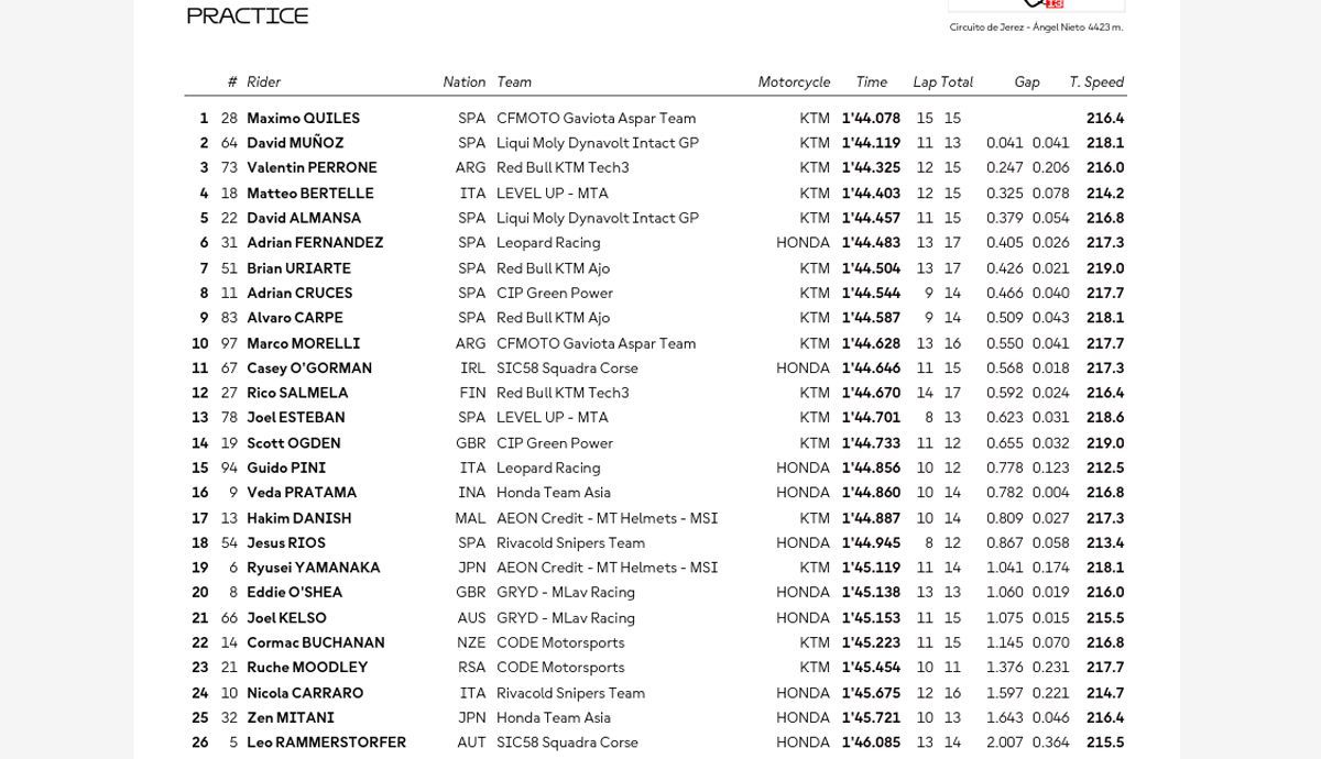 Clasificación Practica Jerez de Moto3