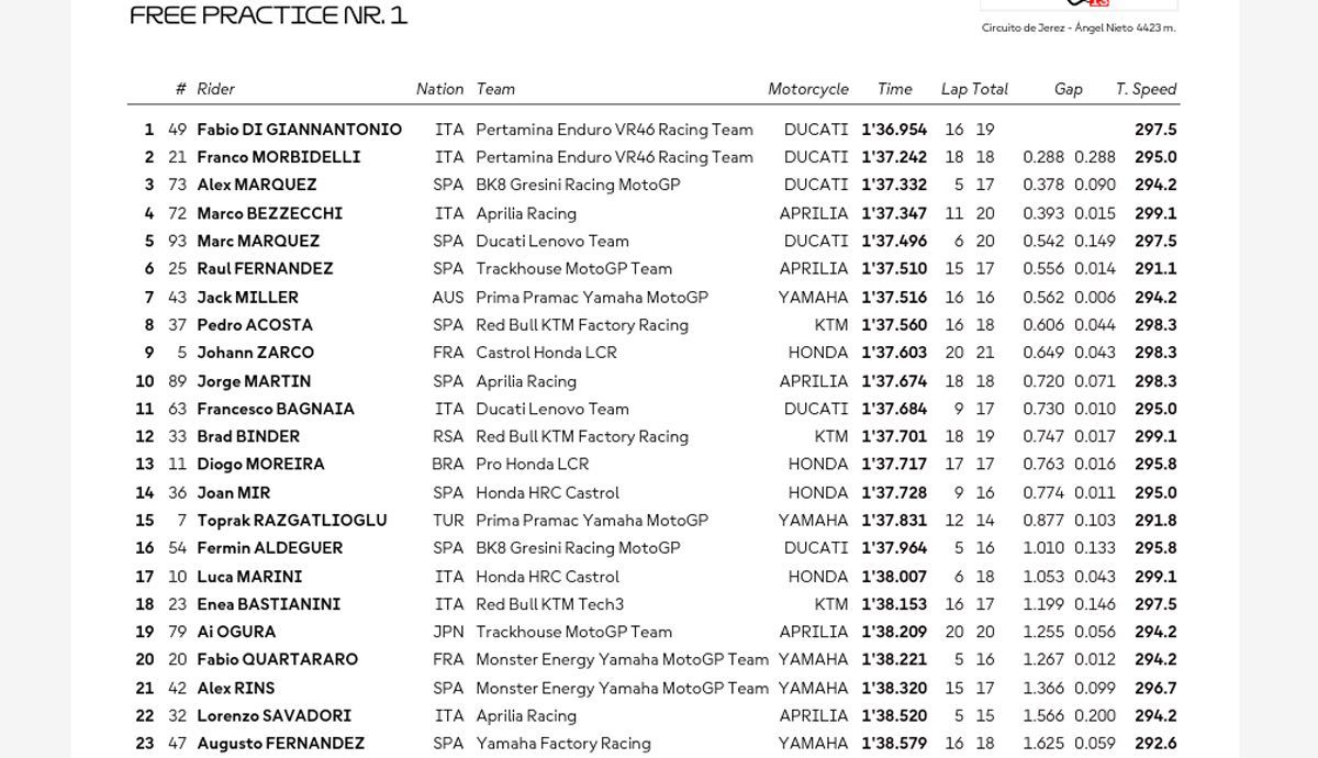 Clasificación FP1 Jerez de MotoGP