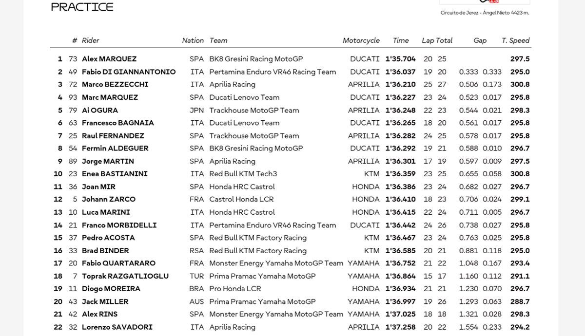 Clasificación Practica Jerez de MotoGP