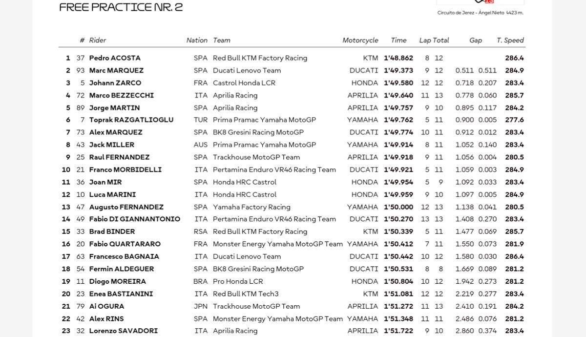 Clasificación FP2 Jerez de MotoGP