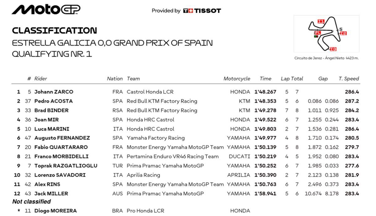 Clasificación Q1 Jerez de MotoGP