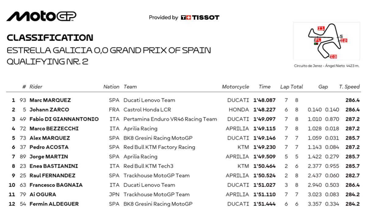 Clasificación Q2 Jerez de MotoGP