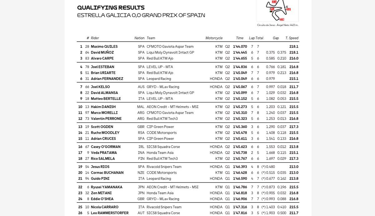 Clasificación parrilla Jerez de Moto3