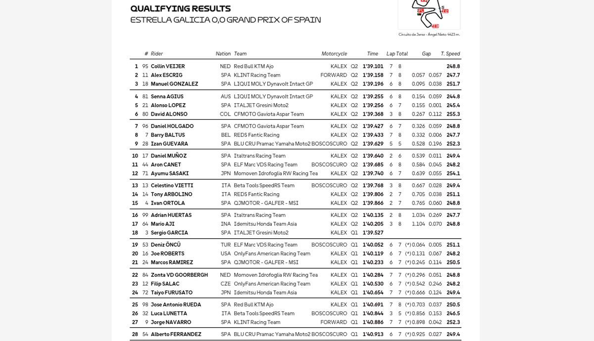 Clasificación parrilla Jerez de Moto2