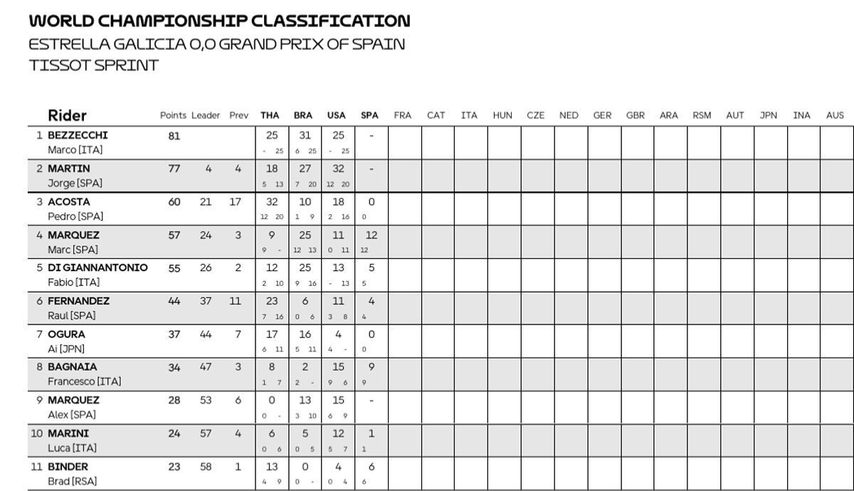 Clasificación provisional de MotoGP