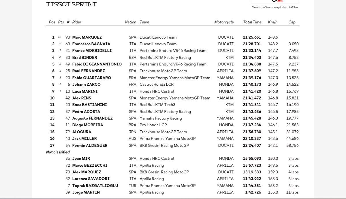 Clasificación sprint Jerez de MotoGP