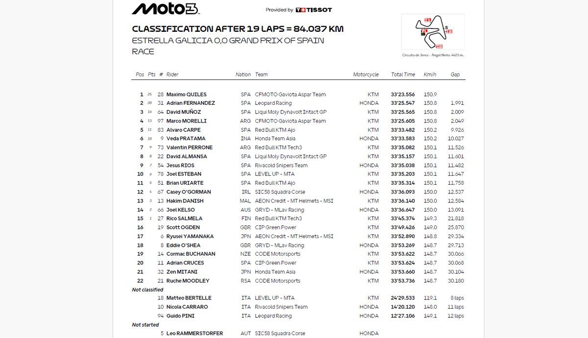 Clasificación carrera Jerez de Moto3
