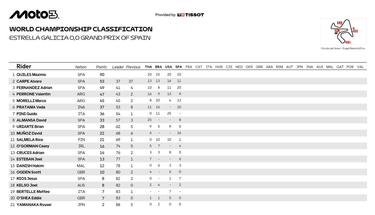 Clasificación provisional de Moto3