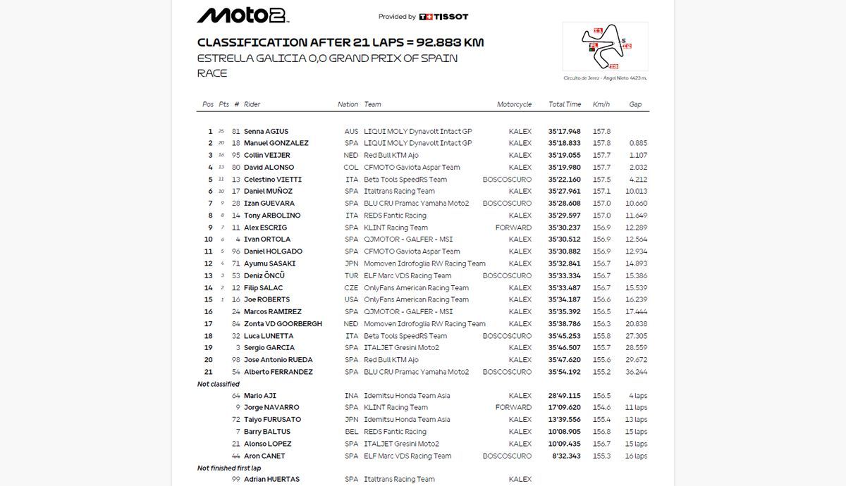 Clasificación carrera Jerez de Moto2