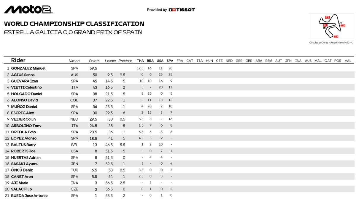 Clasificación provisional de Moto2