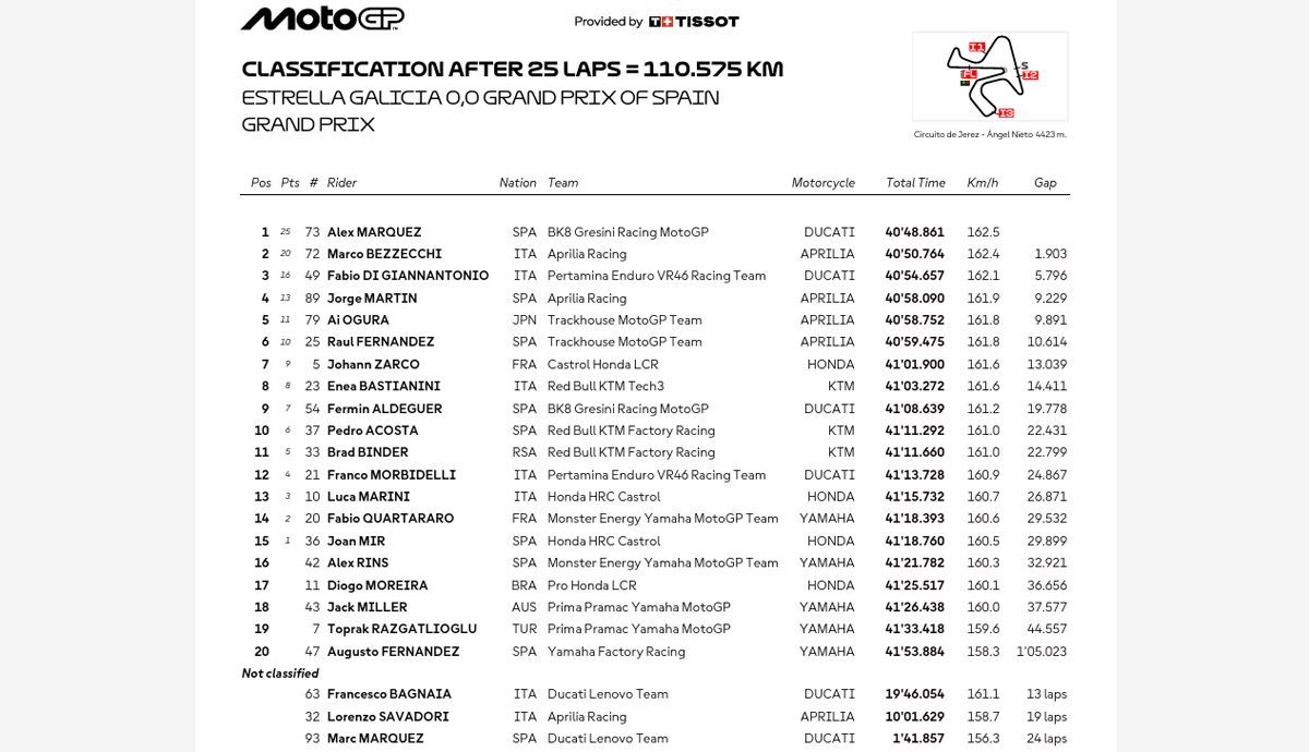 Clasificación carrera Jerez de MotoGP
