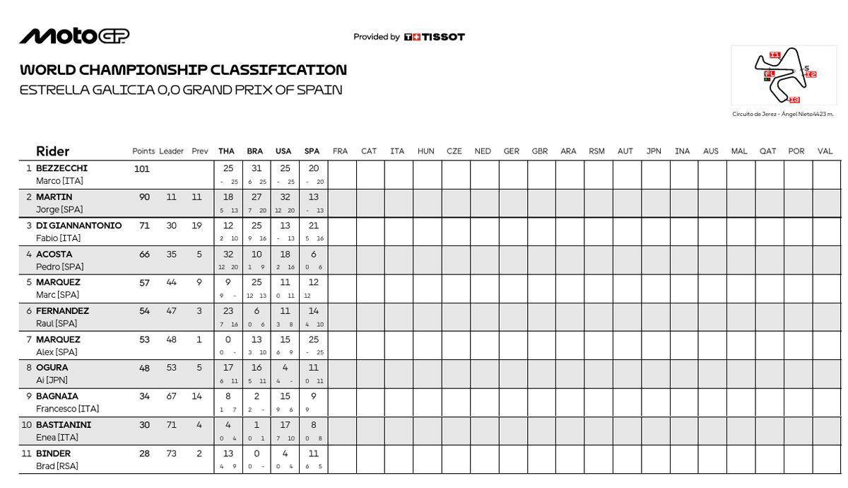 Clasificación provisional de MotoGP